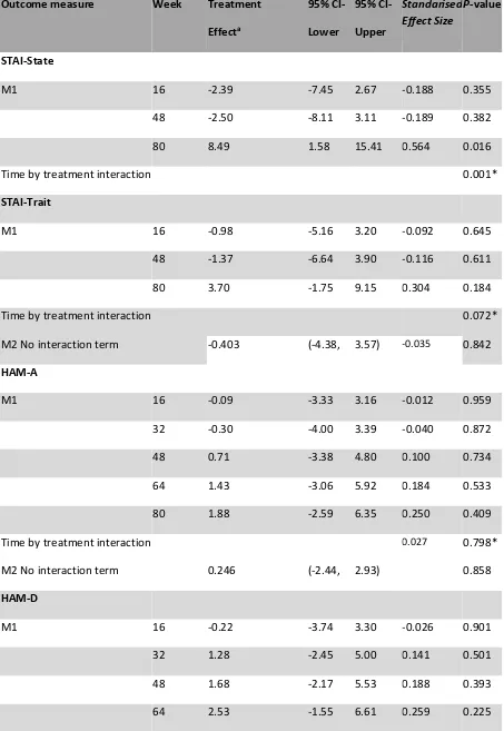 Table 7.  Repeated measures analyses of anxiety, mood and functional outcomes  