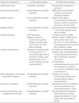 TABLE 1  Asthma Treatment Norms Pre- and Postimplementation