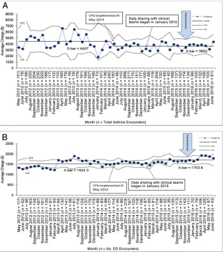 FIGURE 4A, X-bar chart of the average charges per encounter for all asthma encounters