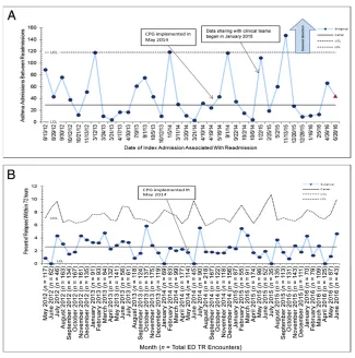 FIGURE 5A, G-chart of asthma discharges between 30-day all-cause readmissions after an asthma discharge