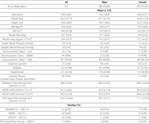 Table 1 Baseline characteristics of Hyderabad arm of the Indian Migration Study stratified by sex