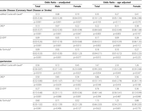 Figure 1 Association between the difference in estimated 24 hour creatinine production using Cockcroft-Gault, MDRD, CKD-EPIcompared to the Rule formula regressed against age of the participant
