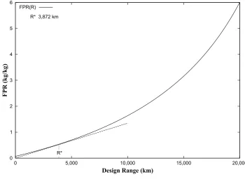 Figure 2: Fuel-Payload Ratio against design range: Wide-body swept-wing kerosene-fueled air-craft.