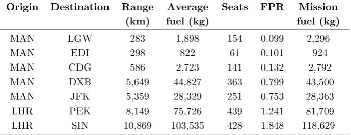 Table 1: Average fuel burn ICAO vs. FPR-based mission-fuel calculation