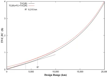 Figure 3: Total Variable Cost (TVC) and Total Cost (TC) envelopes against design range, wherethe Fixed Cost (FC) component of TC is 10 ¢ per payload kg.