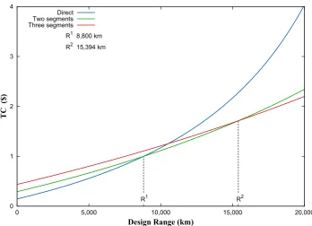Figure 4: Fuel-Payload Ratio against design range: direct ﬂight, two-segment itinerary, andthree-segment itinerary.