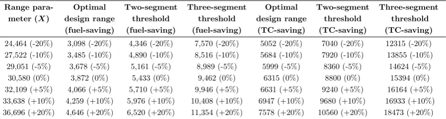 Table 3: Sensitivity of optimal design range and cutoﬀ thresholds to changes in the aircraftrange parameter X.