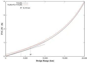 Figure 3: Total Variable Cost (TVC) and Total Cost (TC) envelopes against design