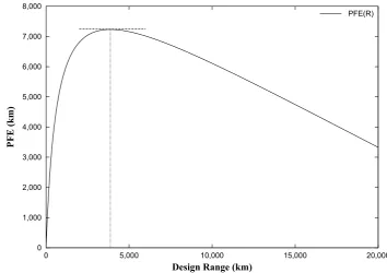 Figure 1: Payload fuel eﬃciency against design range: Wide-body swept-wing kerosene-fueledaircraft.