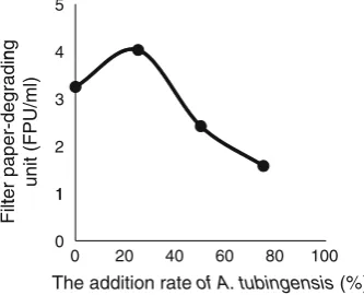 Fig. 2 Cocktail effect ofﬁlter paper-degrading unit (FPU). Results are expressed as the means A