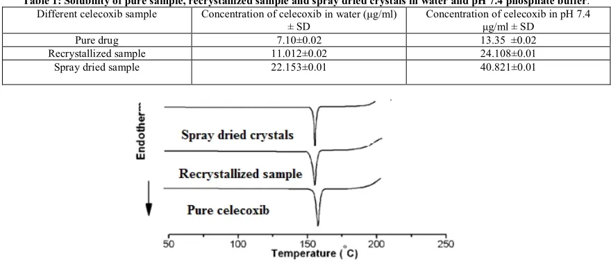 Table 1: Solubility of pure sample, recrystallized sample and spray dried crystals in water and pH 7.4 phosphate buffer.