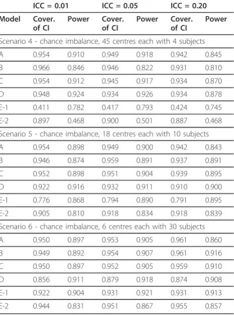Table 7 Coverage of the 95% interval estimate of thetreatment effect and statistical power of Models A - E inscenarios 4 to 6