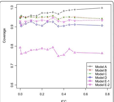 Figure 3 Average of standard error (SE) across 1000simulations by ICC for scenario 8 (block size = 4).