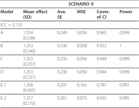 Table 8 Properties of point and 95% interval estimatescalculated from Models A - E based on 1000 simulateddatasets in scenario 9 - unbalanced, 46 centres, samecentre composition as the COMPETE II trial
