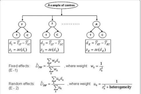 Figure 1 A schematic of fixed- and random-effects centre-level models.