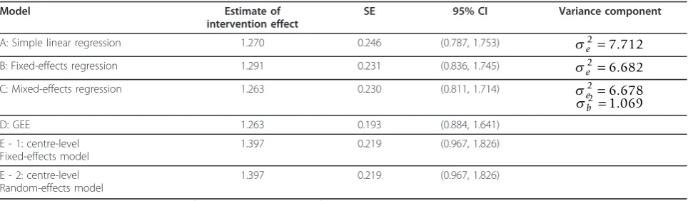 Table 3 Estimates of intervention effects in COMPETE II trial
