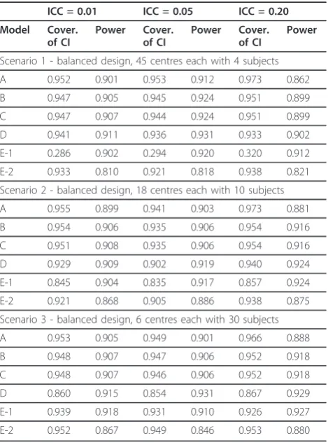 Table 5 Coverage of the 95% interval estimate of thetreatment effect and statistical power of Models A - E inscenarios 1 to 3