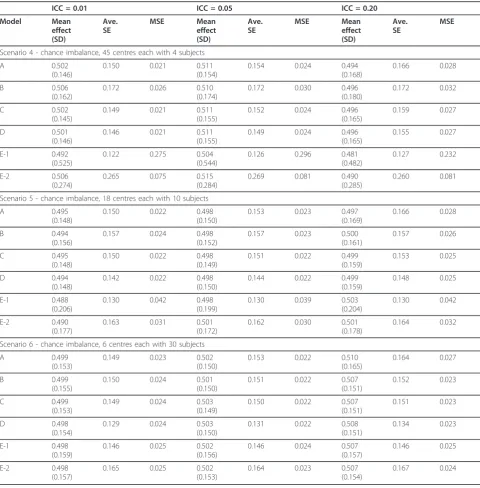 Table 6 Properties of point estimates of the treatment effect from Models A - E in scenarios 4 to 6