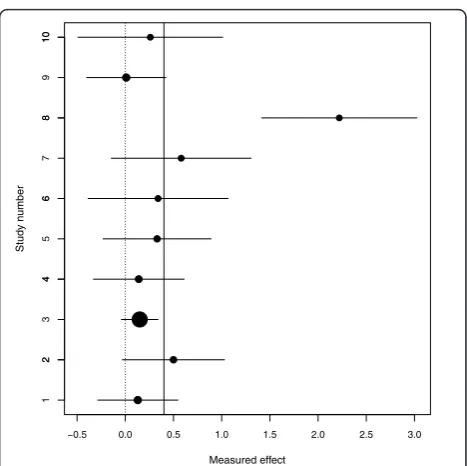 Figure 1 Forest plot for the CDP study. Solid vertical linerepresents the value of the treatment effect under a random effectsmodel