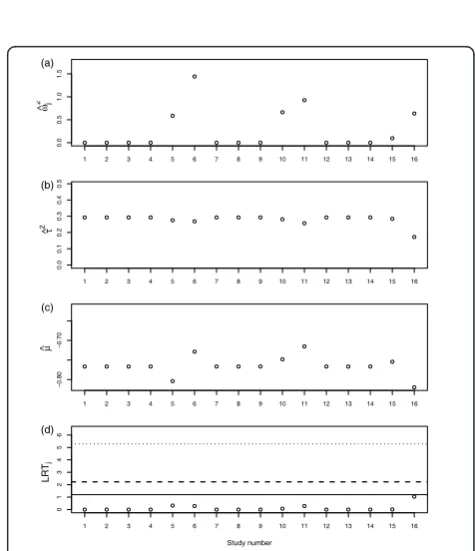 Figure 2 RVSOM statistics plotted against study number foreffect estimatesthe CDP study
