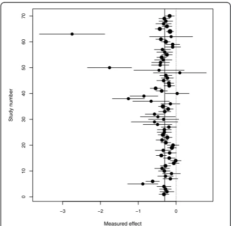 Figure 6 RVSOM statistics plotted against study number forstudyempirical distribution under the null hypothesis shown for the firstorder statistics for each test:estimatesthe flouride toothpaste study j(b) Treatment effect estimates