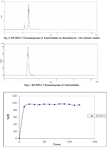 Fig.4: in-vitro dissolution profile of Emtricitabine 