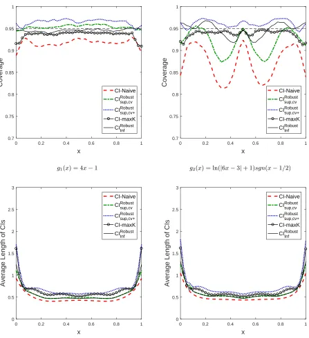 Figure 1: Coverage and Length of CIs - Polynomials