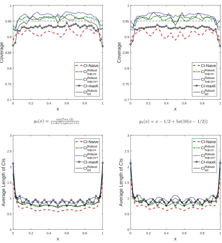 Figure 2: Coverage and Length of CIs - Quadratic Splines
