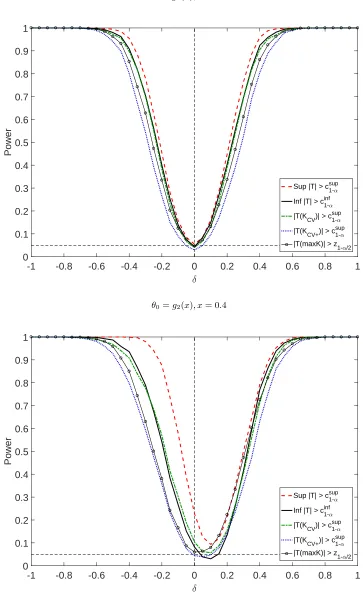 Figure 3: Power function against ﬁxed alternatives.