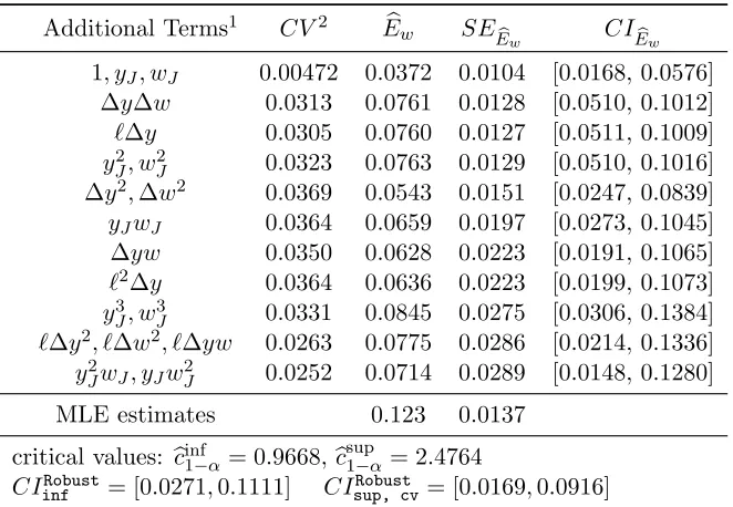 Table 1: Nonparametric Wage Elasticity of Hours of Work Estimatesin Blomquist and Newey (Table 1, 2002)