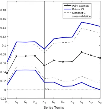 Figure 4: Nonparametric Wage Elasticity of Hours of Work Estimates in Blomquist and Newey(Table 1, 2002).