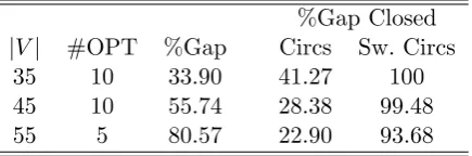 Table 2: Computational results for MC B