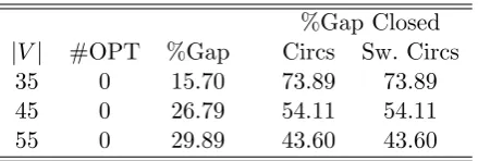 Table 1: Computational results for MC A
