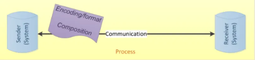Table 2. An overview of possible communication means, classified to direct or indirect communication