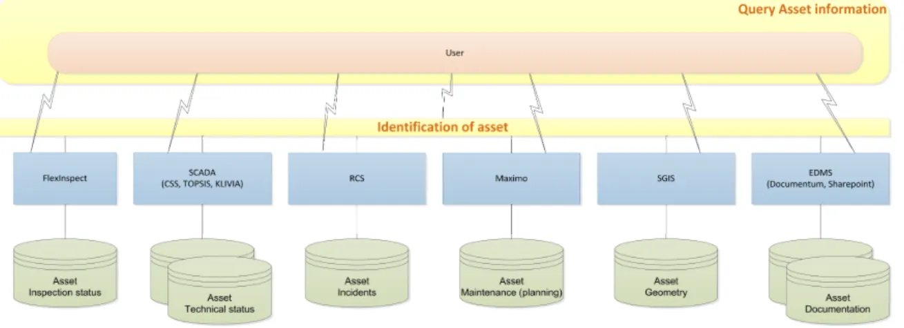 Figure 3. Example of how a system architecture can look like. (Source: Schiphol)  