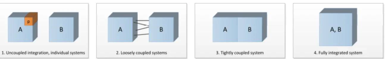 Figure 4. An overview of the different system integration levels. (After: theory: (Vernadat, 2010); image: (Succar,  2009)) Note: the orange part in the first image represents a plugin