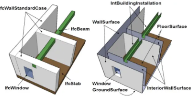 Figure 8. Different (geometrical) representations between  IFC (left) and CityGML (right) used for the same objects  (Nagel, Stadler, &amp; Kolbe, 2009, p