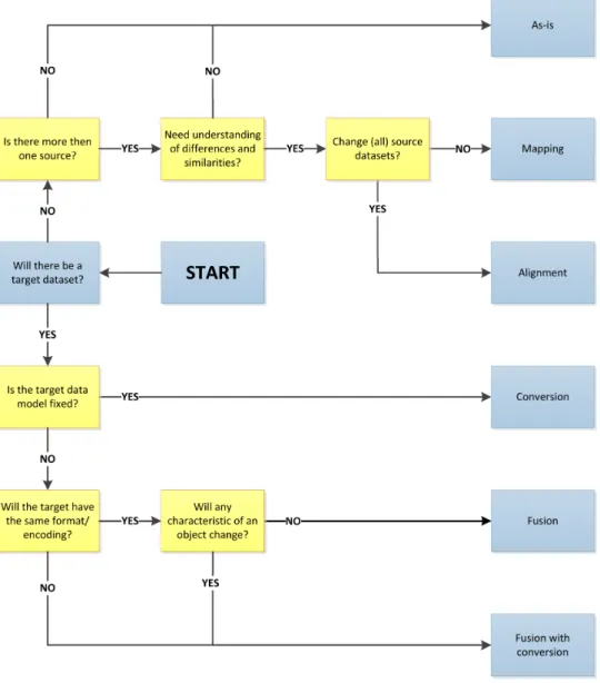 Figure 9. Selection chart to find the most suitable data exchange strategy. 