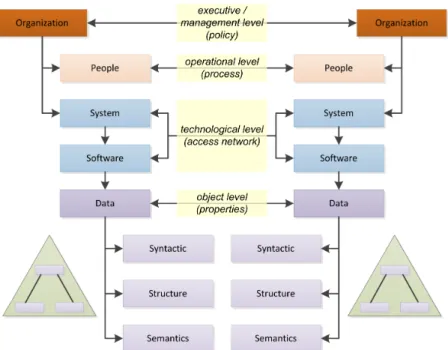Figure 10. Framework for data exchange interaction. 
