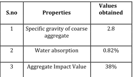 Table-5 Physical Properties Of Coarse Aggregate  