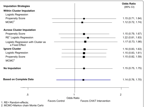 Figure 2 Treatment effect estimated from generalized estimating equations when 30% data is covariate dependent missing.