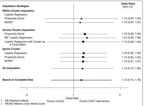 Figure 3 Treatment effect estimated from random-effects logistic regression when 30% data is covariate dependent missing.