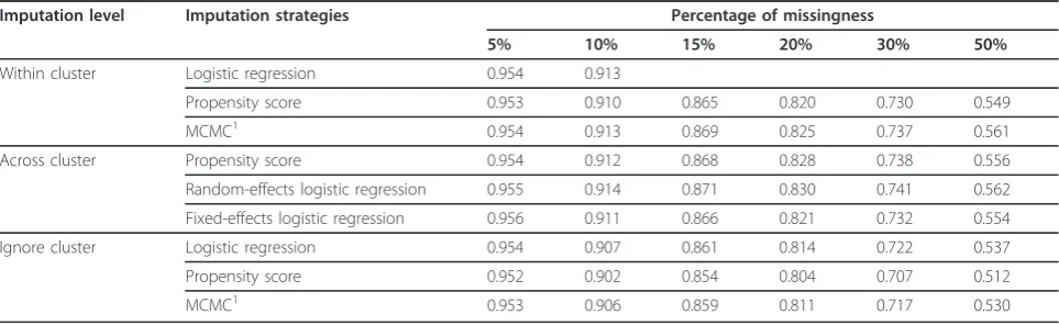 Table 1 Kappa statistics for different imputation strategies when missingness is completely at random