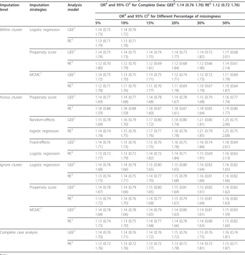 Table 2 Estimated treatment effects for different imputation strategies when missingness is completely at random    