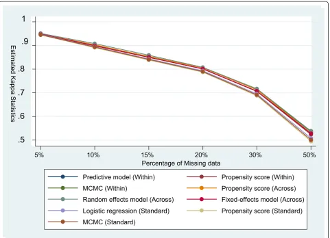 Table 3 Kappa statistics for different imputation strategies when missingness is covariate dependent