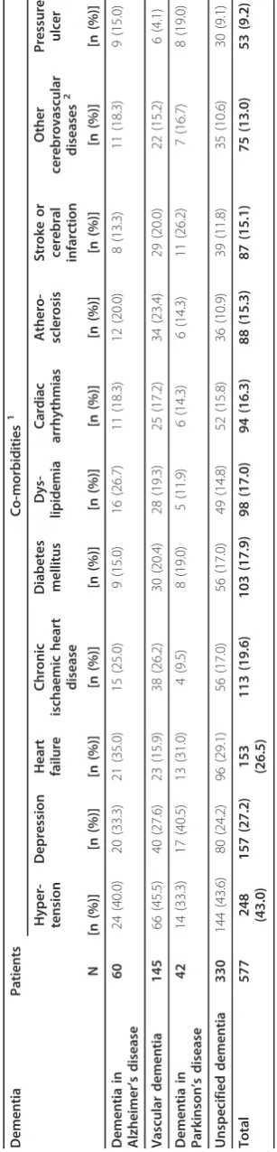 Table 2 Sample of patients with dementia subdivided according to dementia-relevant co-morbidities