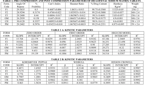 TABLE 1: PRE COMPRESSION AND POST COMPRESSION PARAMETERS OF DICLOFENAC SODIUM MATRIX TABLETS