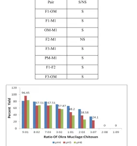 TABLE 4:  RESULTS OF ONE WAY ANOVA FOLLOWED BY TUKEY METHOD AT LEVEL OF SIGNIFICANCE (P < 0.05) 