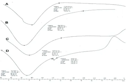 Figure 3: Effect of conductivity on formation of polyelectrolyte complex 