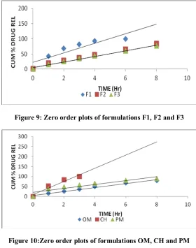Figure 10:Zero order plots of formulations OM, CH and PM 